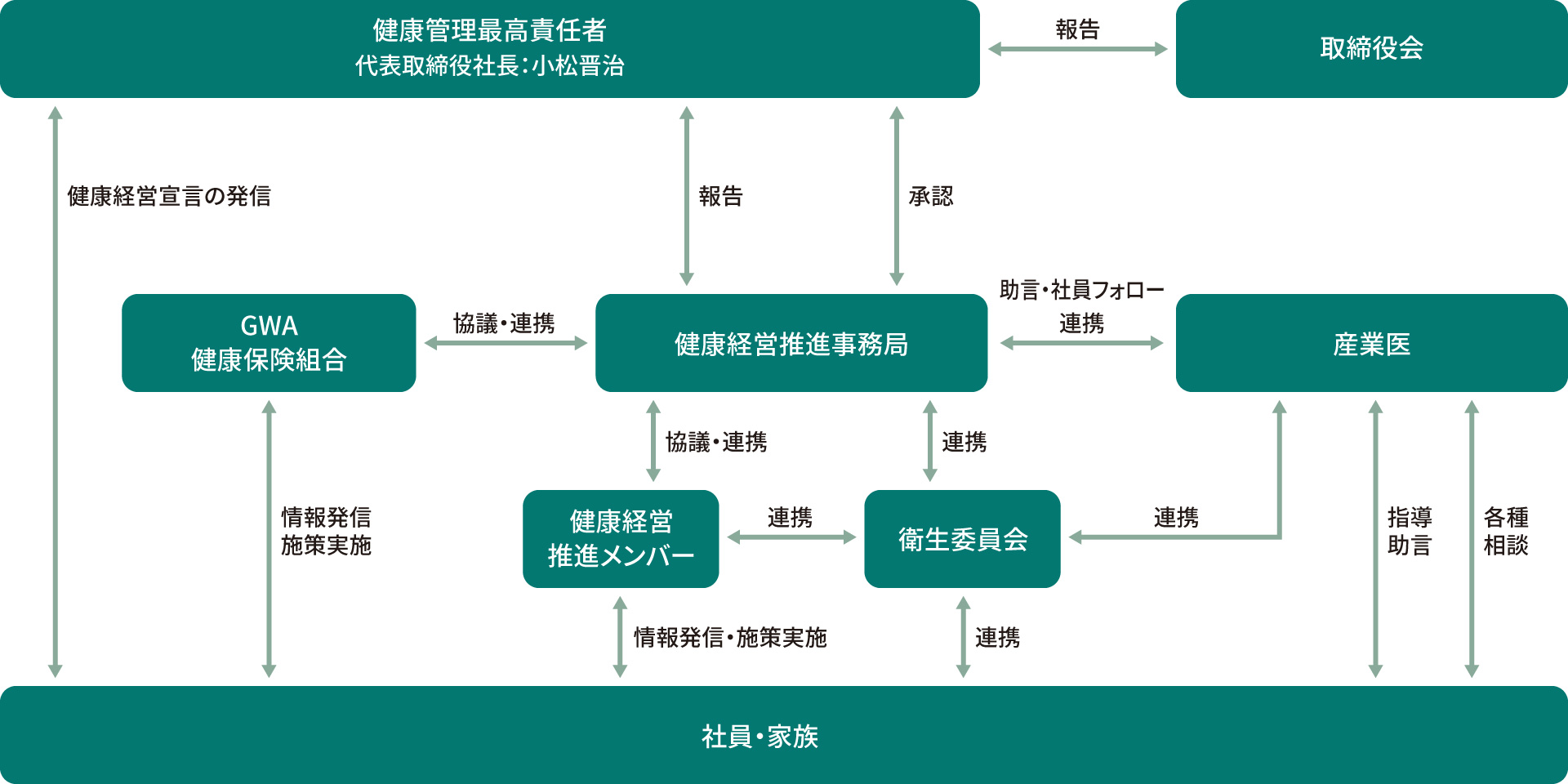 健康経営推進体制図