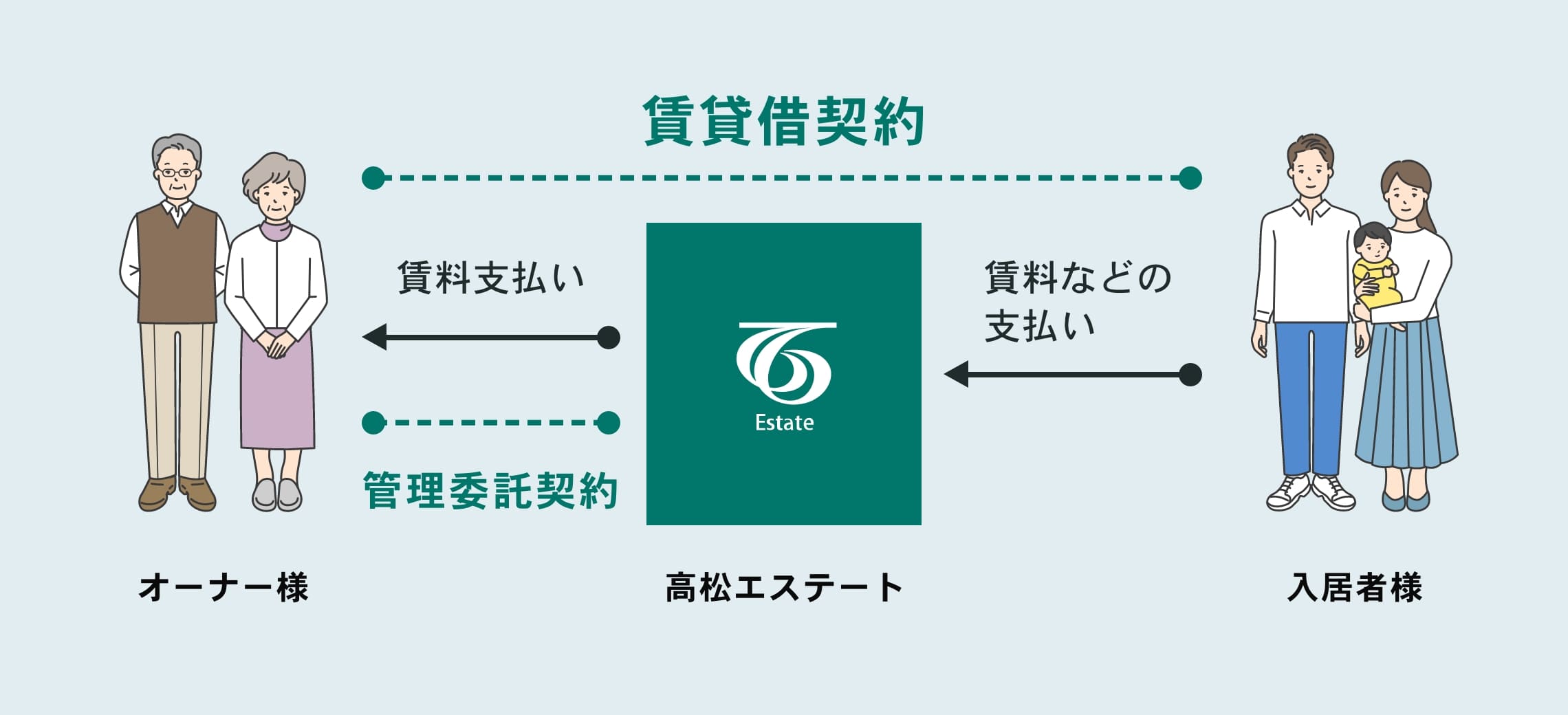 総合管理プラン