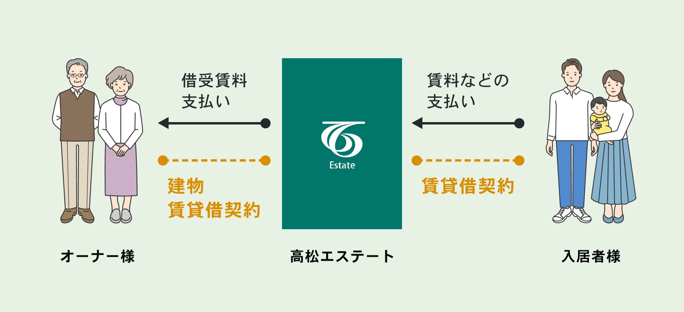 一括借上プラン「縁ing」