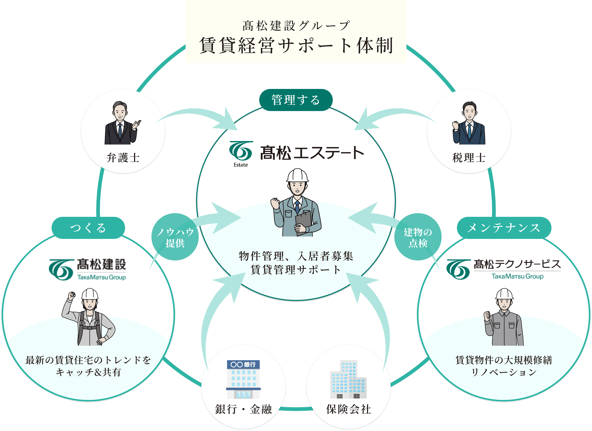 髙松建設グループ 賃貸経営サポート体制